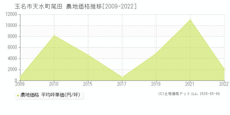 天水町尾田(玉名市)の農地価格推移グラフ(坪単価)[2009-2022年]