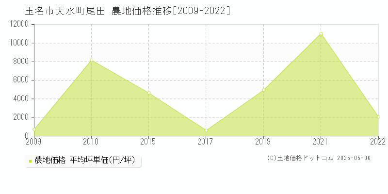 玉名市天水町尾田の農地取引事例推移グラフ 