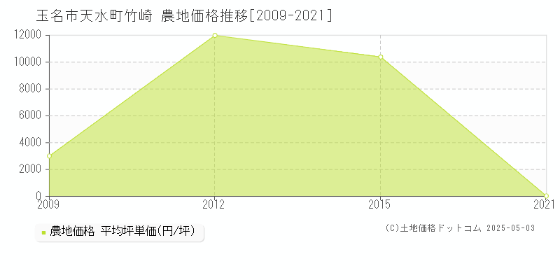 天水町竹崎(玉名市)の農地価格推移グラフ(坪単価)[2009-2021年]