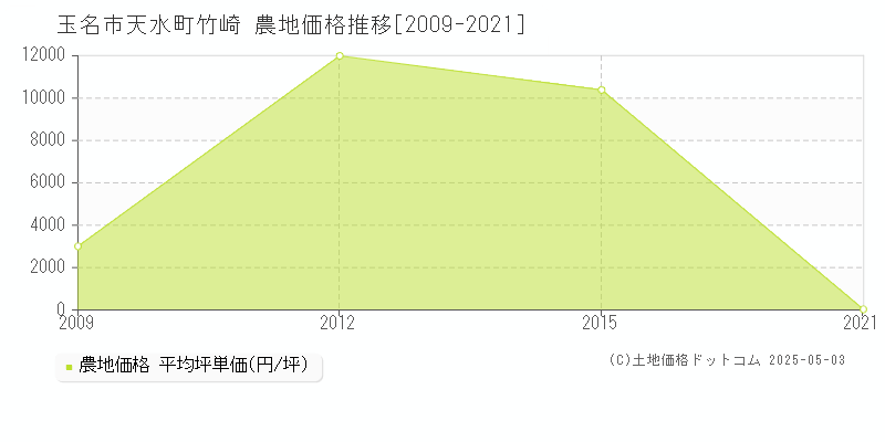 玉名市天水町竹崎の農地価格推移グラフ 