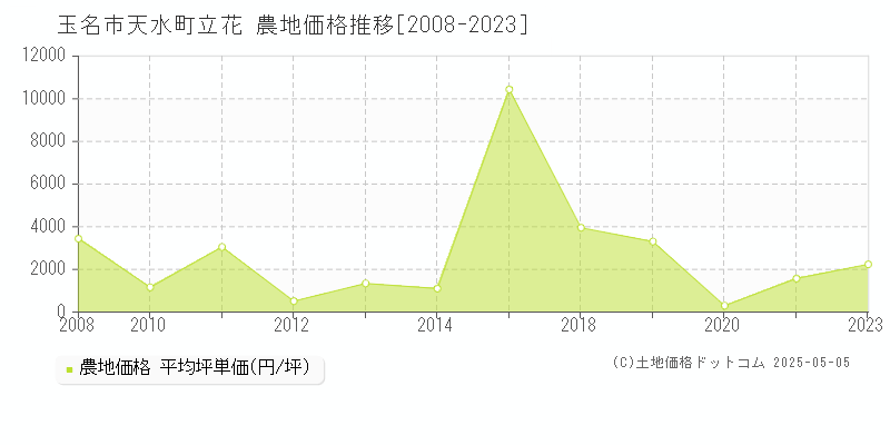天水町立花(玉名市)の農地価格推移グラフ(坪単価)[2008-2023年]