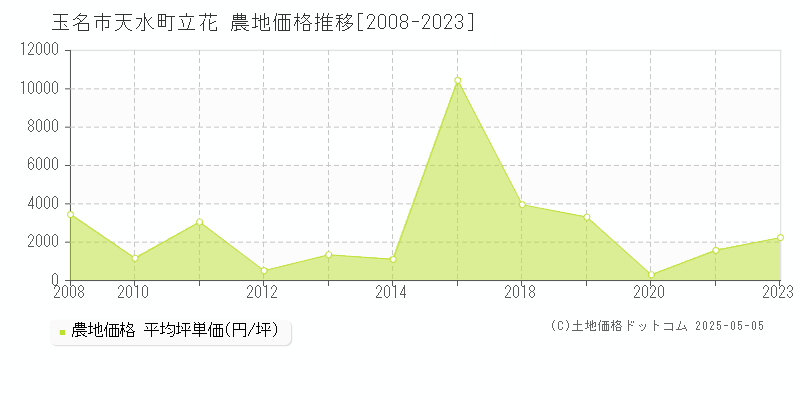 玉名市天水町立花の農地取引事例推移グラフ 