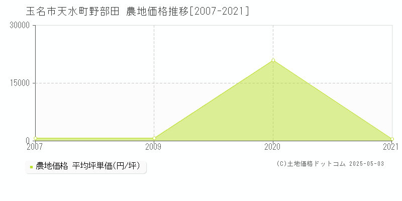 天水町野部田(玉名市)の農地価格推移グラフ(坪単価)[2007-2021年]