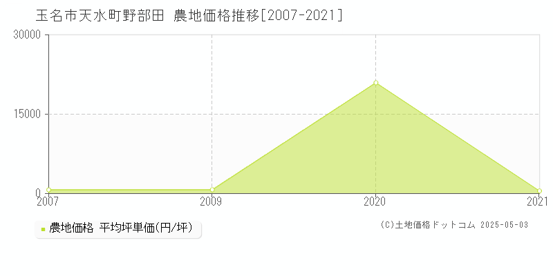 玉名市天水町野部田の農地価格推移グラフ 