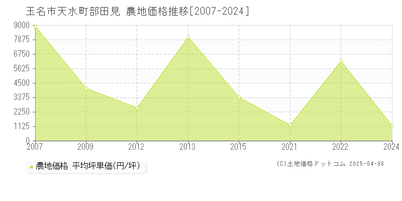 玉名市天水町部田見の農地価格推移グラフ 