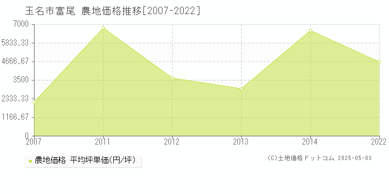 富尾(玉名市)の農地価格推移グラフ(坪単価)[2007-2022年]