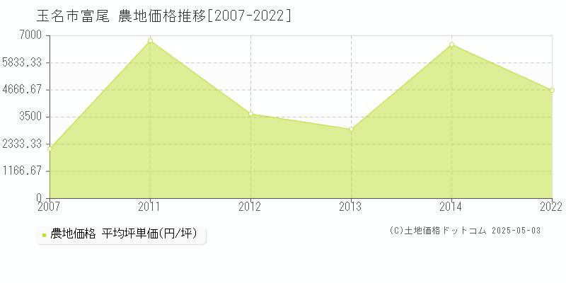 玉名市富尾の農地取引事例推移グラフ 