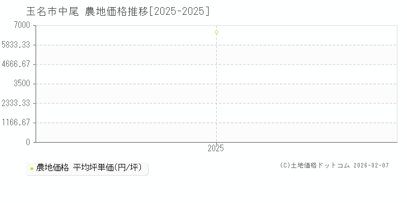 中尾(玉名市)の農地価格推移グラフ(坪単価)[2025-2025年]
