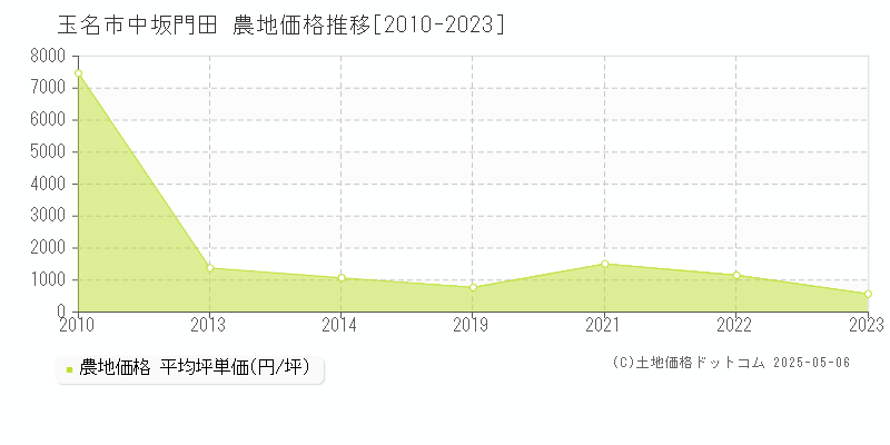 中坂門田(玉名市)の農地価格推移グラフ(坪単価)[2010-2023年]