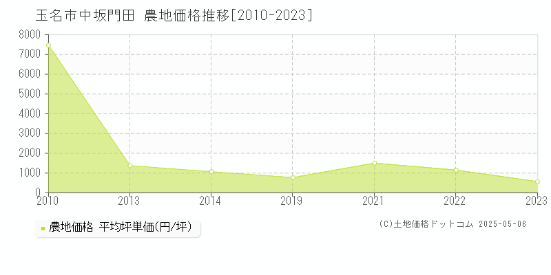 玉名市中坂門田の農地価格推移グラフ 