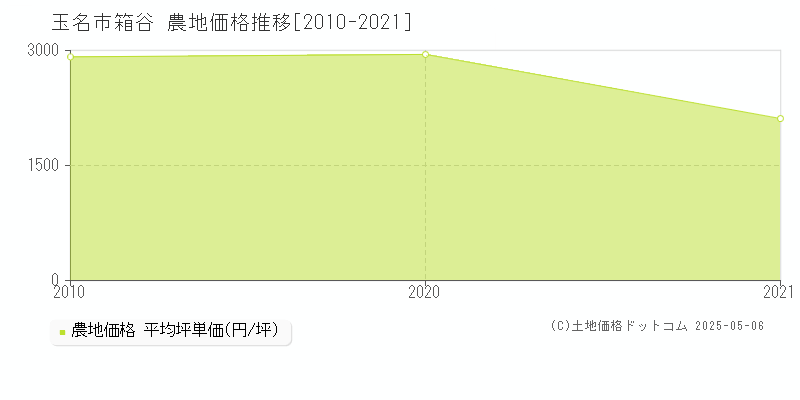 箱谷(玉名市)の農地価格推移グラフ(坪単価)[2010-2021年]