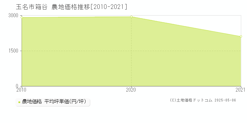 玉名市箱谷の農地価格推移グラフ 