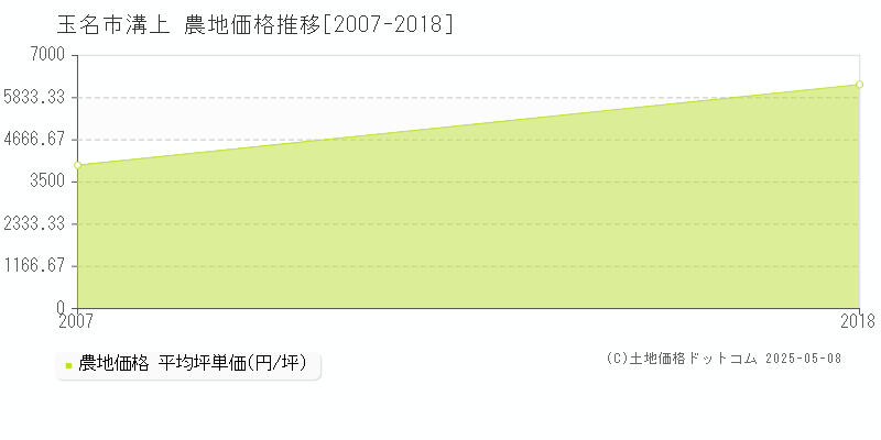 溝上(玉名市)の農地価格推移グラフ(坪単価)[2007-2018年]