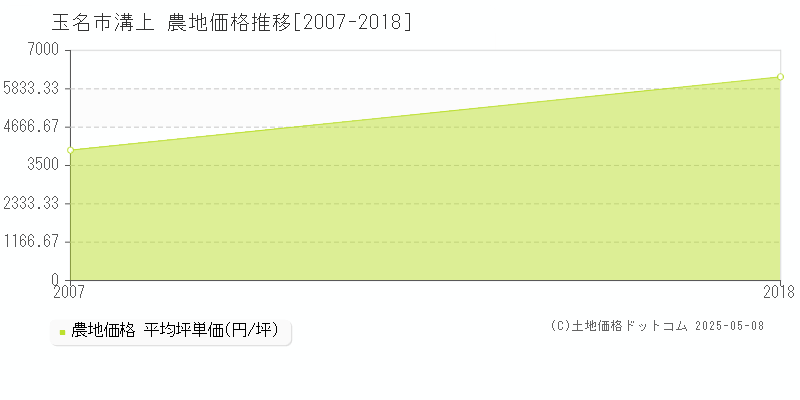 玉名市溝上の農地価格推移グラフ 