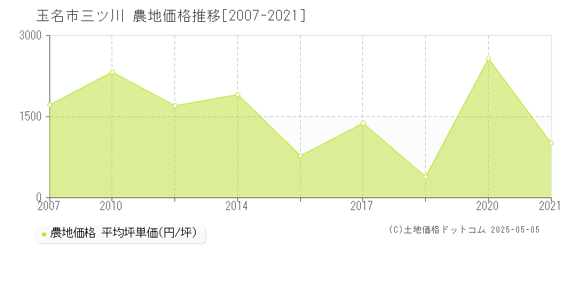 三ツ川(玉名市)の農地価格推移グラフ(坪単価)[2007-2021年]