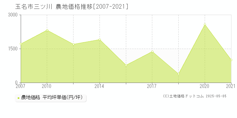 玉名市三ツ川の農地取引事例推移グラフ 