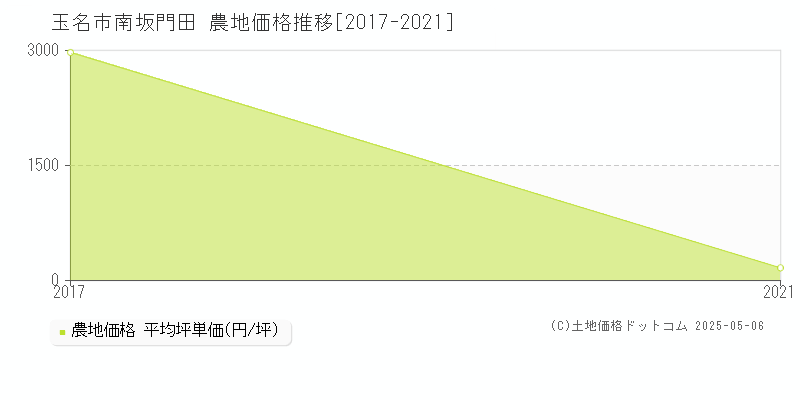 玉名市南坂門田の農地価格推移グラフ 