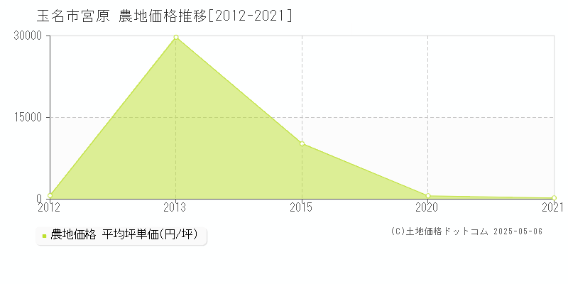 宮原(玉名市)の農地価格推移グラフ(坪単価)[2012-2021年]