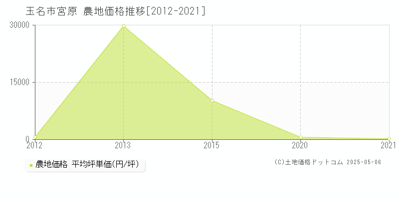 玉名市宮原の農地価格推移グラフ 