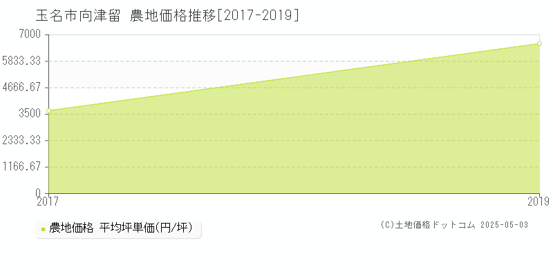 向津留(玉名市)の農地価格推移グラフ(坪単価)[2017-2019年]