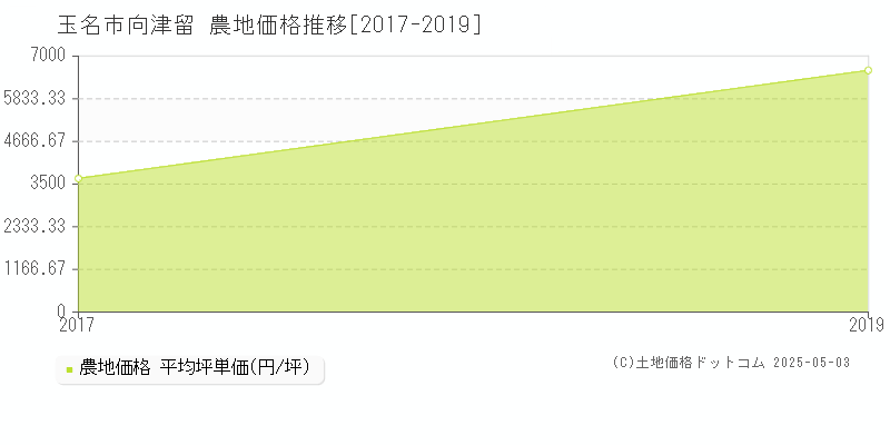 玉名市向津留の農地取引事例推移グラフ 