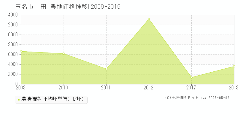 山田(玉名市)の農地価格推移グラフ(坪単価)[2009-2019年]