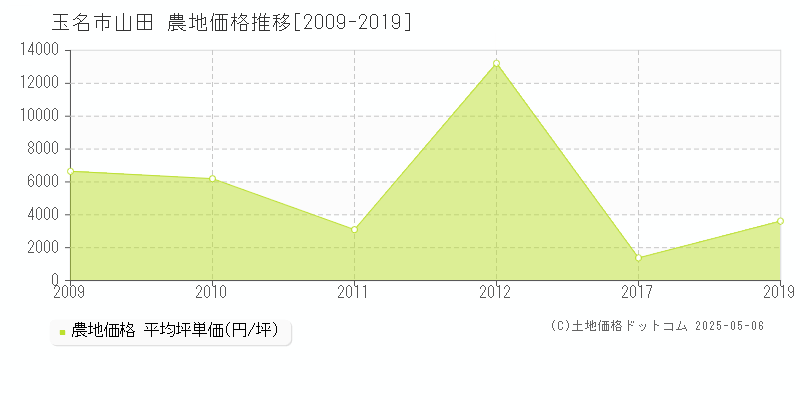 玉名市山田の農地価格推移グラフ 