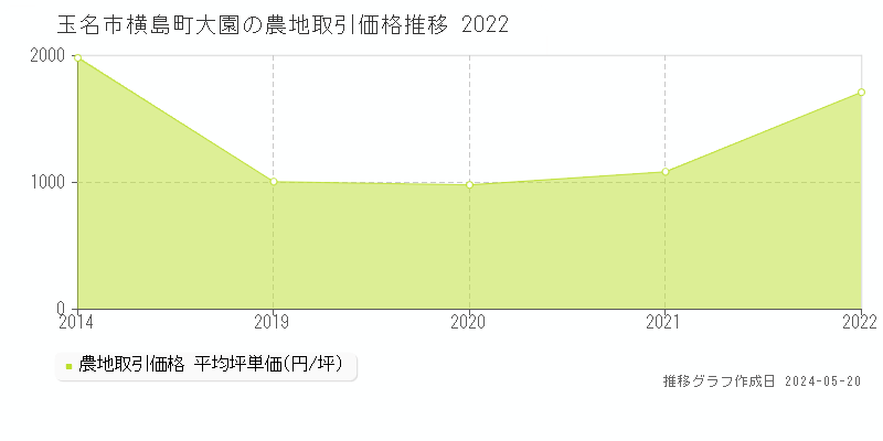 玉名市横島町大園の農地価格推移グラフ 
