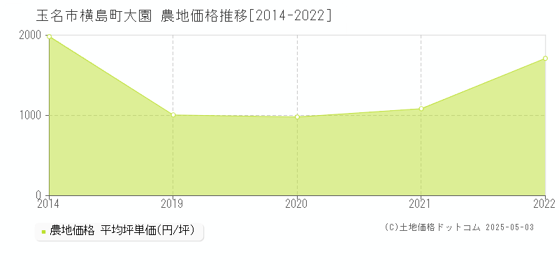 横島町大園(玉名市)の農地価格推移グラフ(坪単価)[2014-2022年]