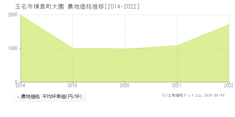 玉名市横島町大園の農地価格推移グラフ 