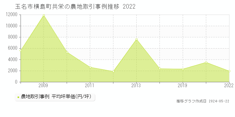 玉名市横島町共栄の農地価格推移グラフ 
