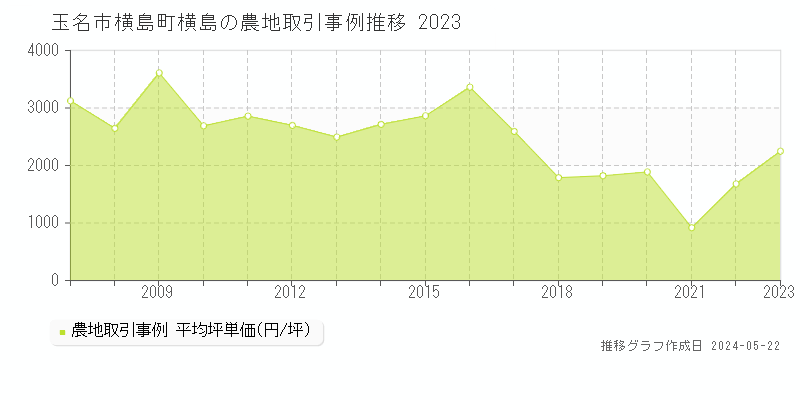 玉名市横島町横島の農地取引事例推移グラフ 