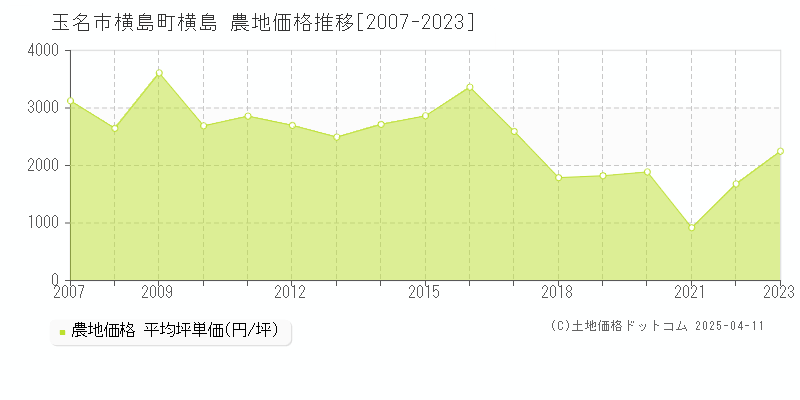 玉名市横島町横島の農地価格推移グラフ 