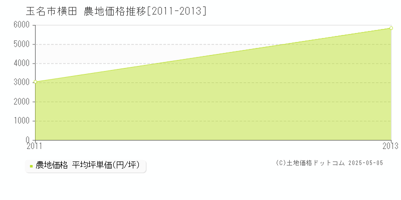 横田(玉名市)の農地価格推移グラフ(坪単価)[2011-2013年]