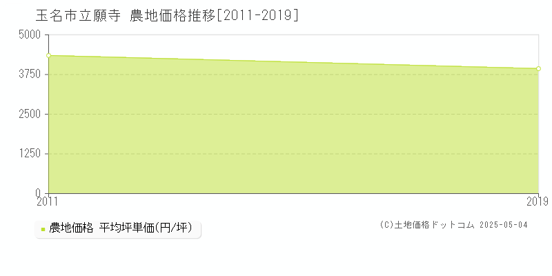 立願寺(玉名市)の農地価格推移グラフ(坪単価)[2011-2019年]