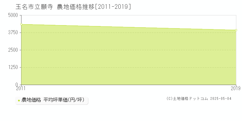 玉名市立願寺の農地価格推移グラフ 