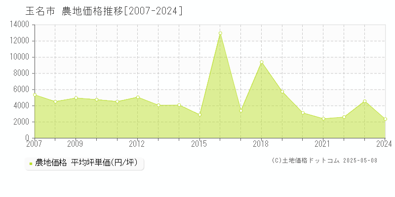 玉名市(熊本県)の農地価格推移グラフ(坪単価)[2007-2024年]