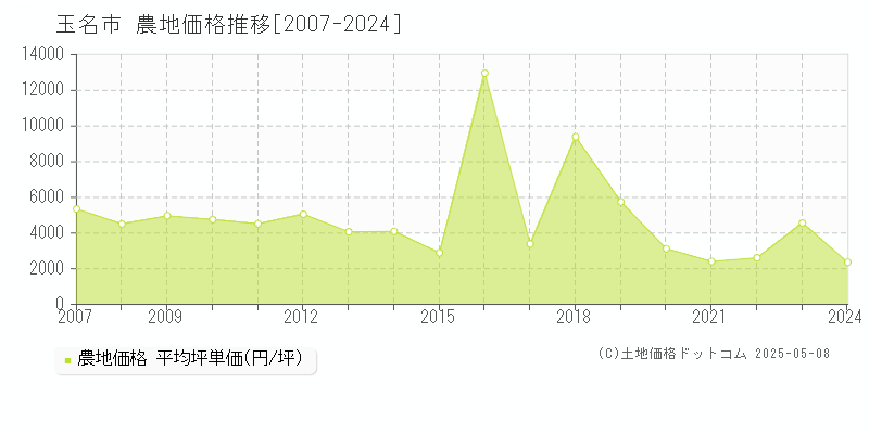 玉名市の農地取引価格推移グラフ 