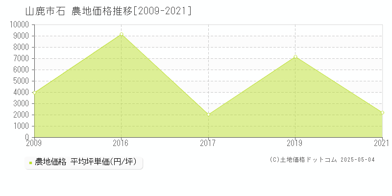 石(山鹿市)の農地価格推移グラフ(坪単価)[2009-2021年]
