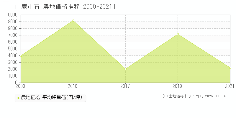 山鹿市石の農地価格推移グラフ 