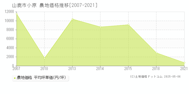 小原(山鹿市)の農地価格推移グラフ(坪単価)[2007-2021年]