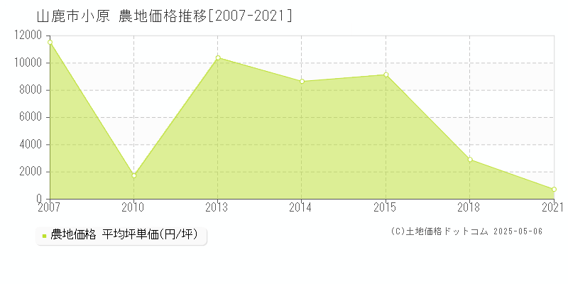 山鹿市小原の農地価格推移グラフ 