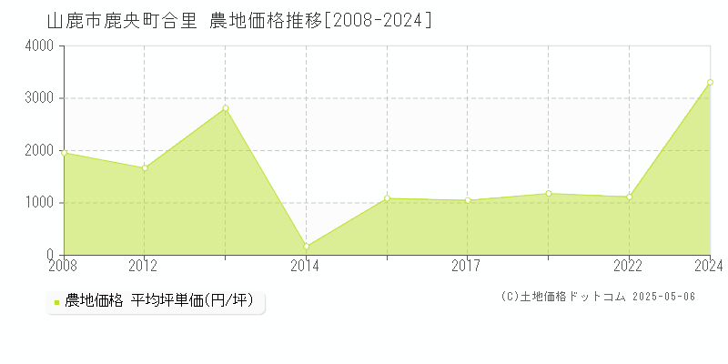 鹿央町合里(山鹿市)の農地価格推移グラフ(坪単価)[2008-2024年]
