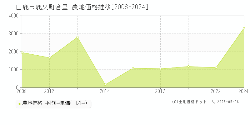 山鹿市鹿央町合里の農地価格推移グラフ 