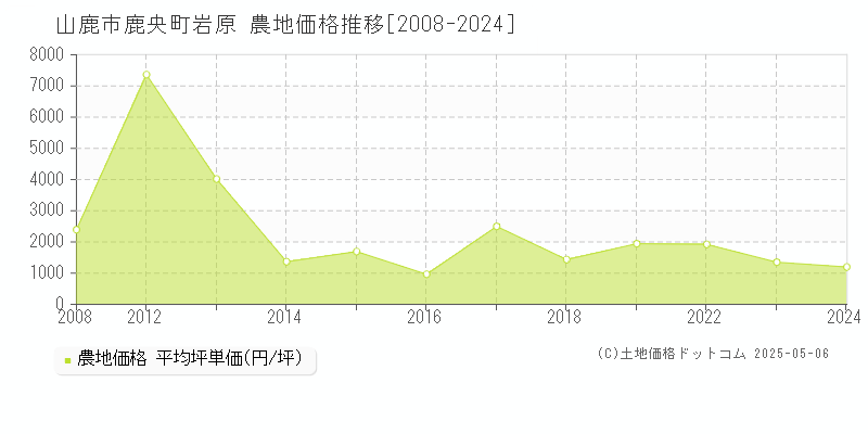 鹿央町岩原(山鹿市)の農地価格推移グラフ(坪単価)[2008-2024年]
