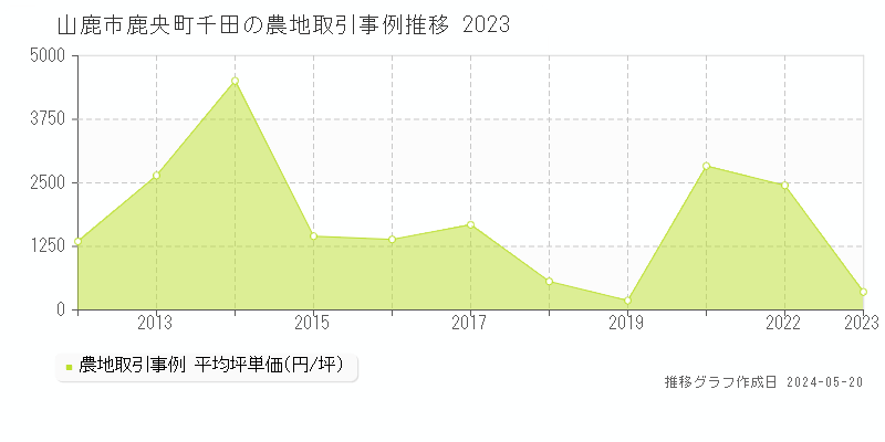 山鹿市鹿央町千田の農地価格推移グラフ 