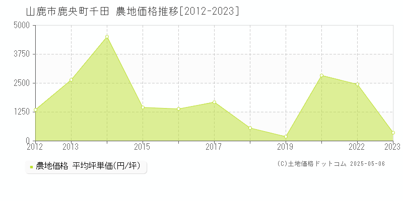 鹿央町千田(山鹿市)の農地価格推移グラフ(坪単価)[2012-2023年]