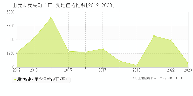 山鹿市鹿央町千田の農地価格推移グラフ 