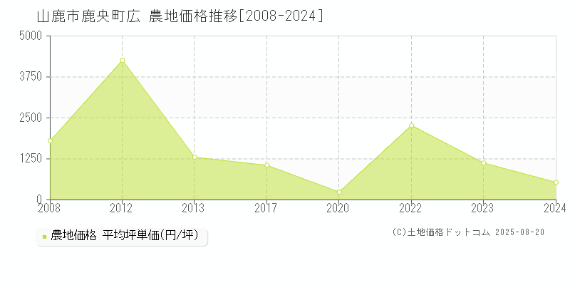 鹿央町広(山鹿市)の農地価格推移グラフ(坪単価)[2008-2024年]