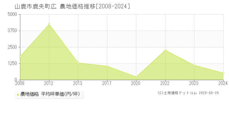 山鹿市鹿央町広の農地価格推移グラフ 